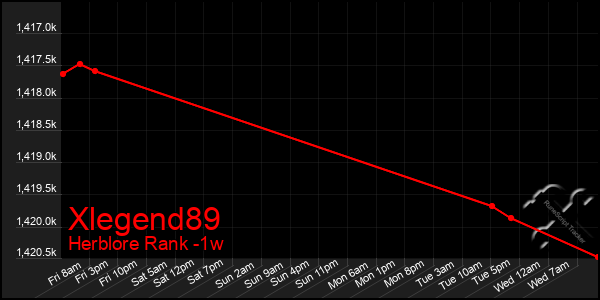 Last 7 Days Graph of Xlegend89