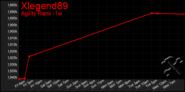 Last 7 Days Graph of Xlegend89