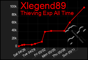 Total Graph of Xlegend89