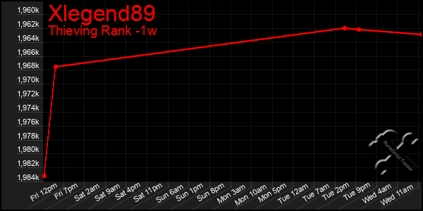 Last 7 Days Graph of Xlegend89