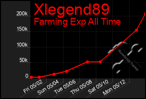 Total Graph of Xlegend89