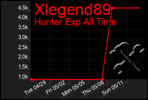 Total Graph of Xlegend89