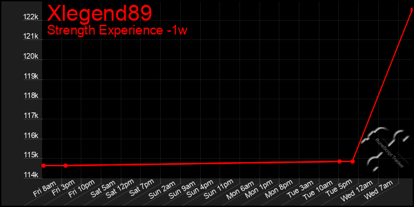 Last 7 Days Graph of Xlegend89