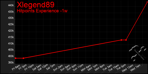 Last 7 Days Graph of Xlegend89