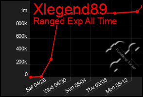 Total Graph of Xlegend89