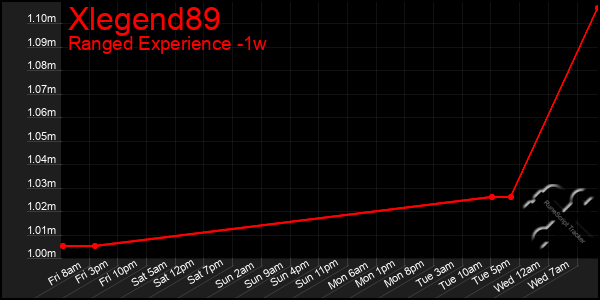 Last 7 Days Graph of Xlegend89