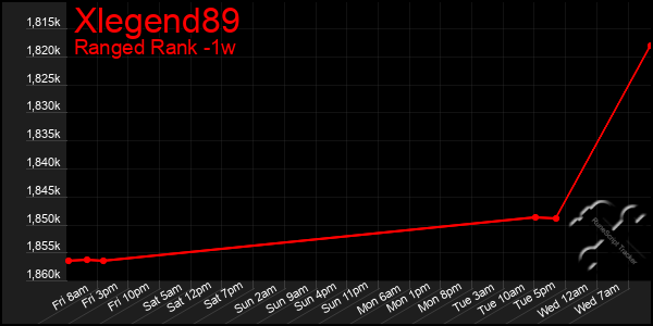 Last 7 Days Graph of Xlegend89