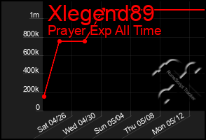 Total Graph of Xlegend89