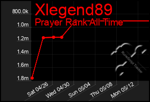 Total Graph of Xlegend89