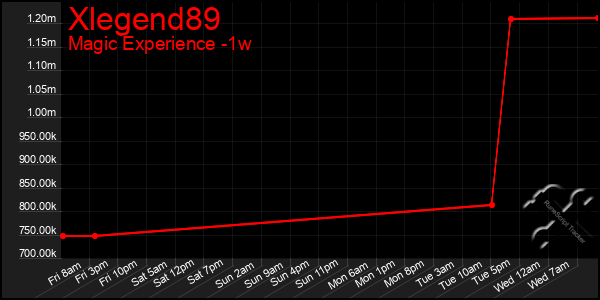Last 7 Days Graph of Xlegend89