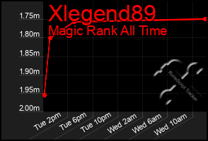 Total Graph of Xlegend89