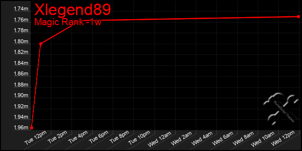 Last 7 Days Graph of Xlegend89