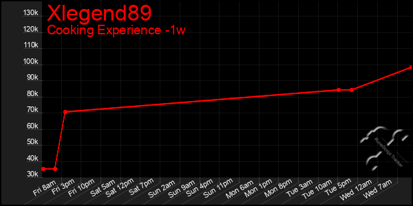 Last 7 Days Graph of Xlegend89