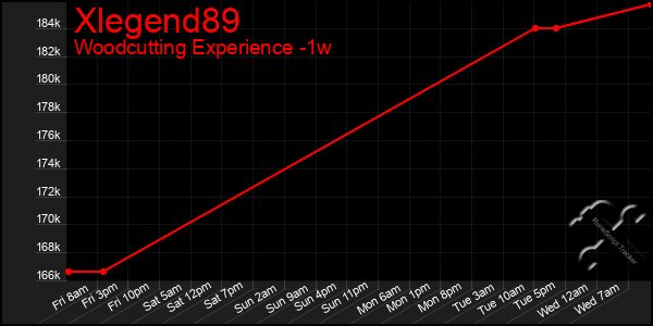 Last 7 Days Graph of Xlegend89