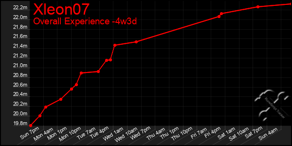 Last 31 Days Graph of Xleon07