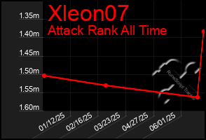 Total Graph of Xleon07