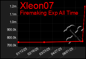 Total Graph of Xleon07