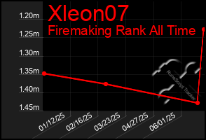 Total Graph of Xleon07