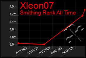 Total Graph of Xleon07