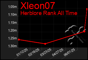 Total Graph of Xleon07