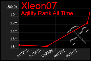 Total Graph of Xleon07
