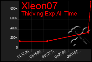 Total Graph of Xleon07