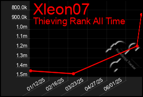Total Graph of Xleon07