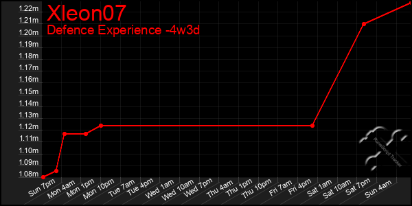 Last 31 Days Graph of Xleon07