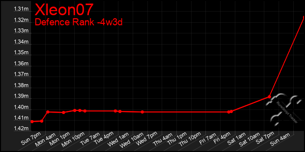 Last 31 Days Graph of Xleon07
