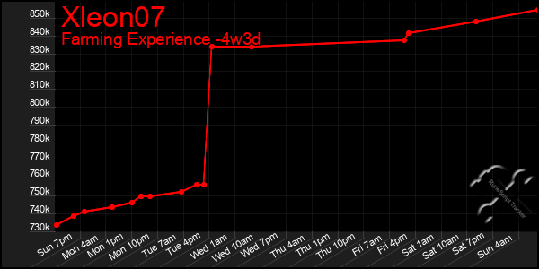 Last 31 Days Graph of Xleon07