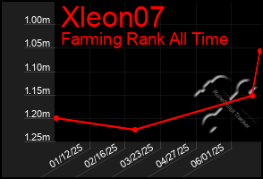 Total Graph of Xleon07