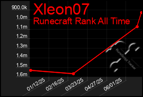 Total Graph of Xleon07