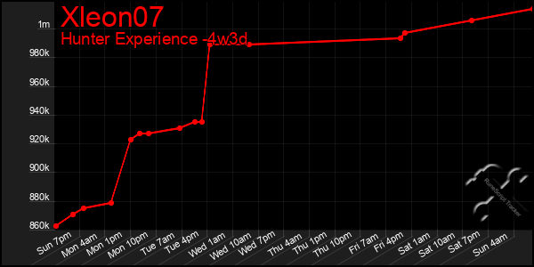 Last 31 Days Graph of Xleon07