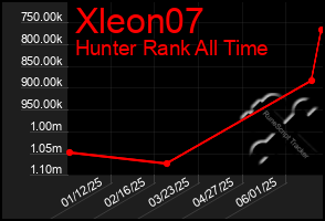 Total Graph of Xleon07