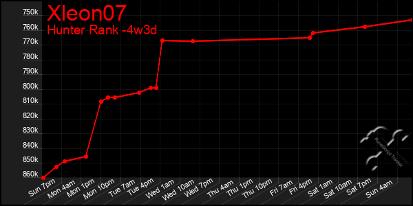 Last 31 Days Graph of Xleon07