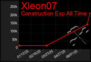 Total Graph of Xleon07