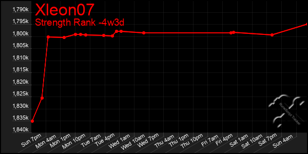 Last 31 Days Graph of Xleon07