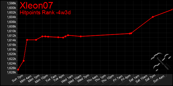 Last 31 Days Graph of Xleon07