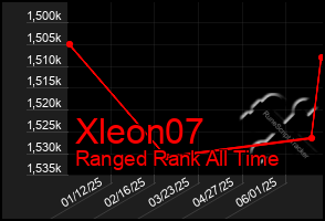 Total Graph of Xleon07