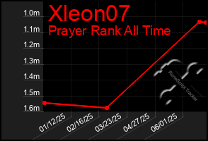 Total Graph of Xleon07