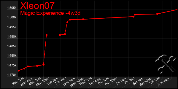 Last 31 Days Graph of Xleon07