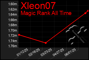 Total Graph of Xleon07