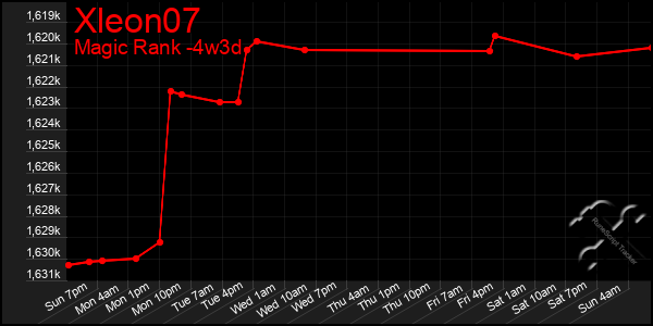 Last 31 Days Graph of Xleon07