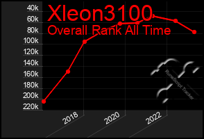 Total Graph of Xleon3100