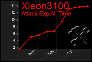 Total Graph of Xleon3100