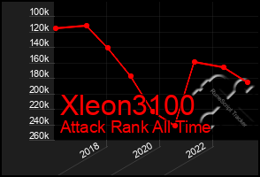 Total Graph of Xleon3100