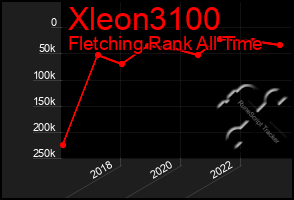 Total Graph of Xleon3100