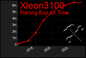 Total Graph of Xleon3100