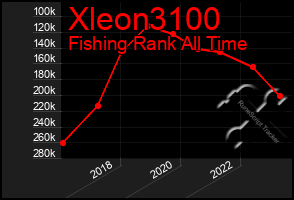 Total Graph of Xleon3100