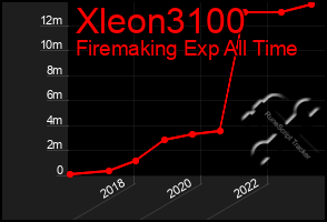 Total Graph of Xleon3100